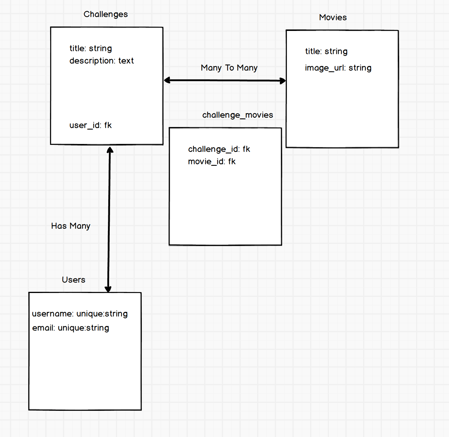 Data model showing users, challenges, movies, and their relationships